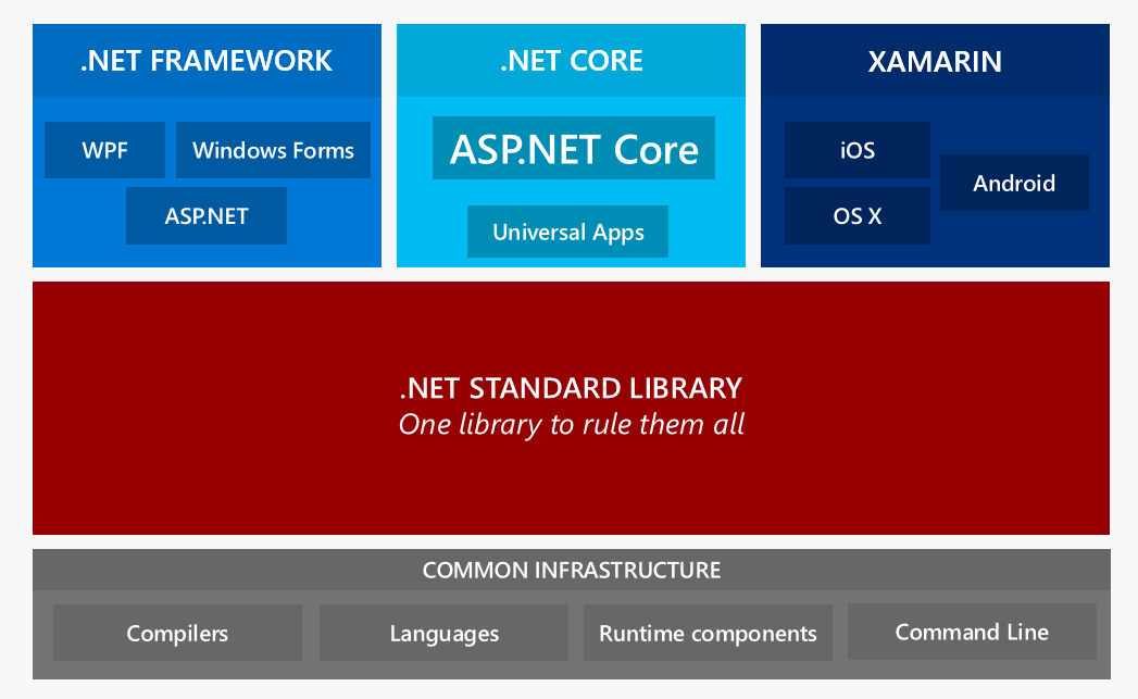 .Net Standard. Net Core net Standard. Core net Framework net Standard. Библиотека .net Core.