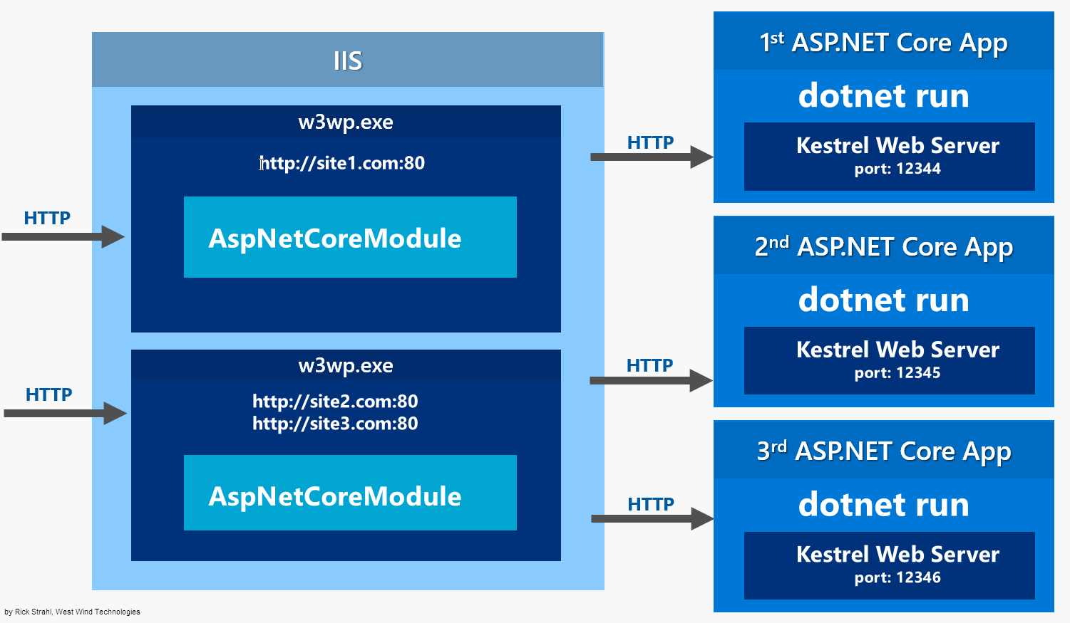 ASP.NET Core IIS Hosting