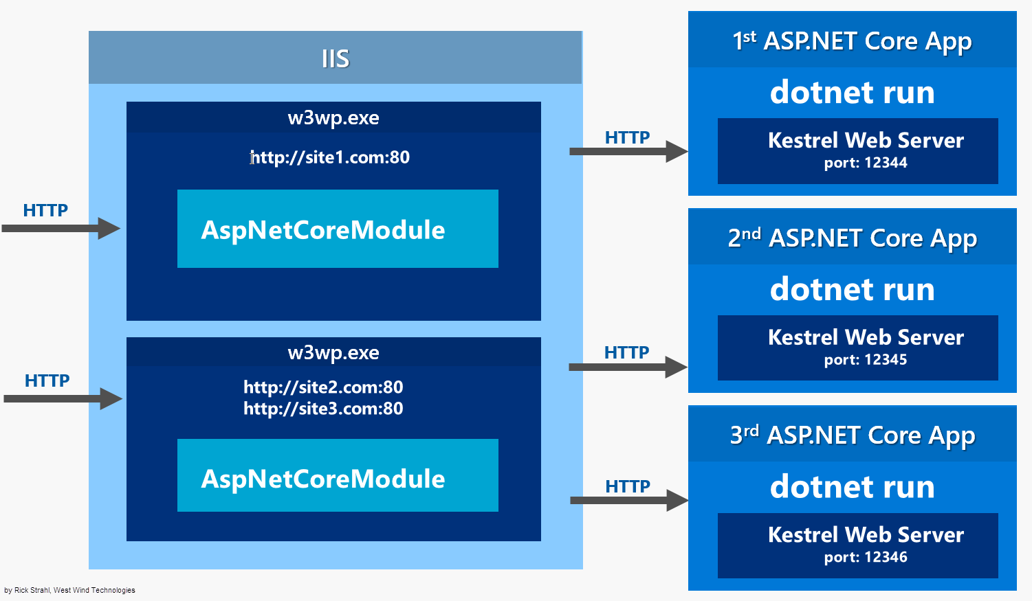 Interaction between IIS and Kestrel on ASP.NET Core