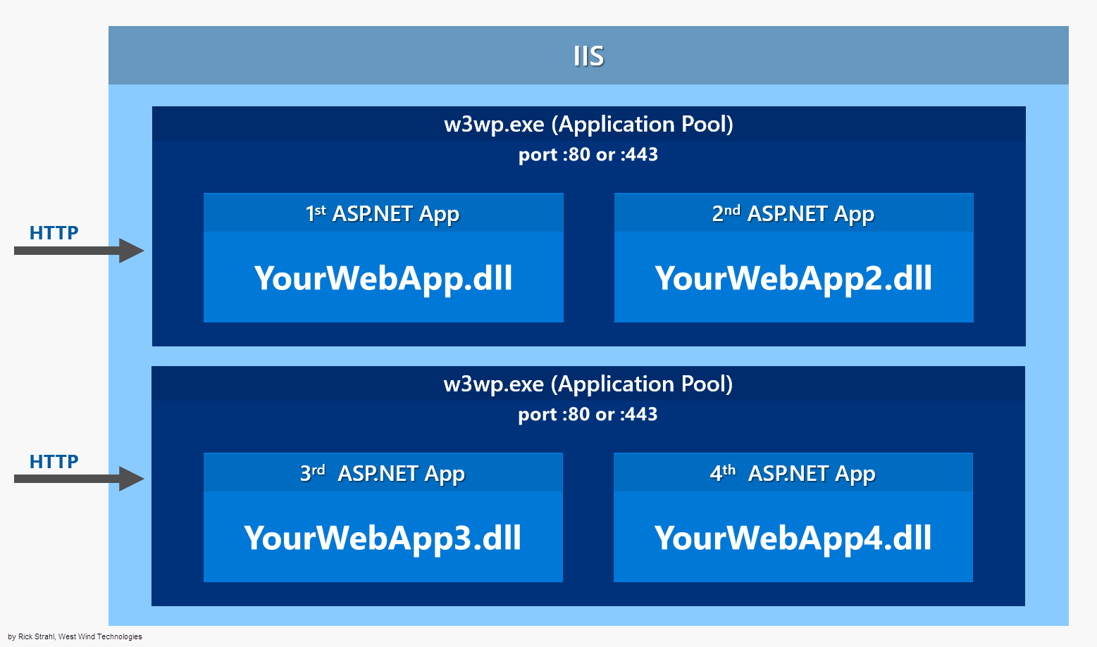 Asp net host