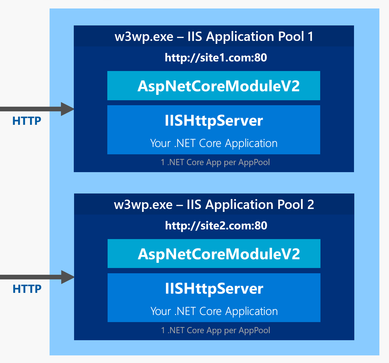 Модуль asp net core необходим для размещения проектов asp net core в iis express