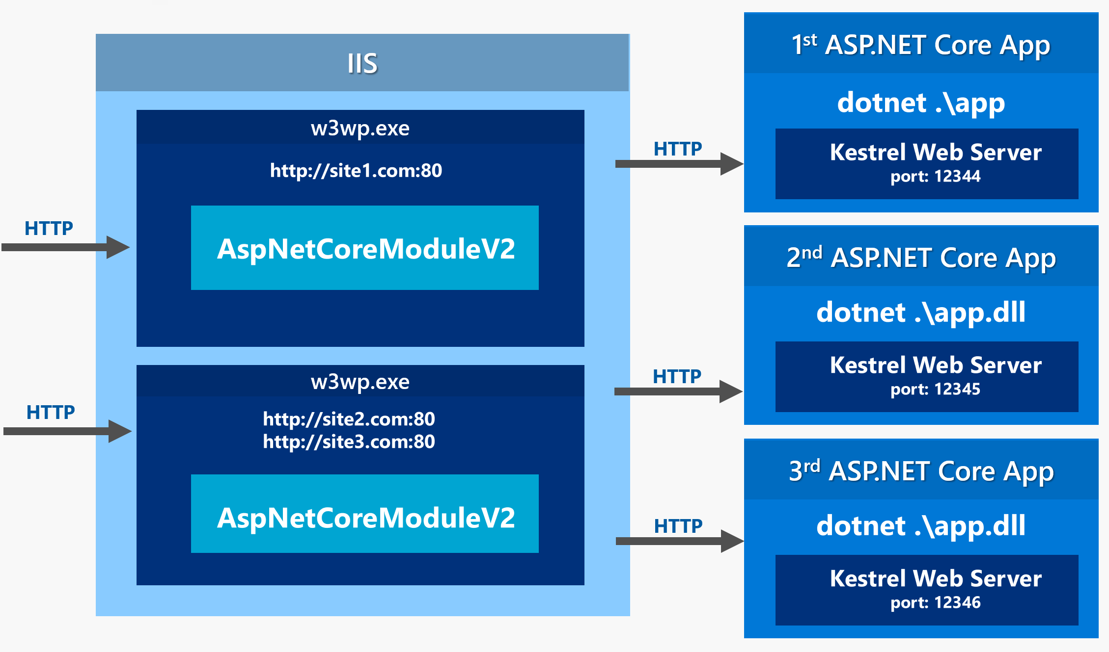 Børnehave Akvarium rendering ASP.NET Core In Process Hosting on IIS with ASP.NET Core - Rick Strahl's  Web Log