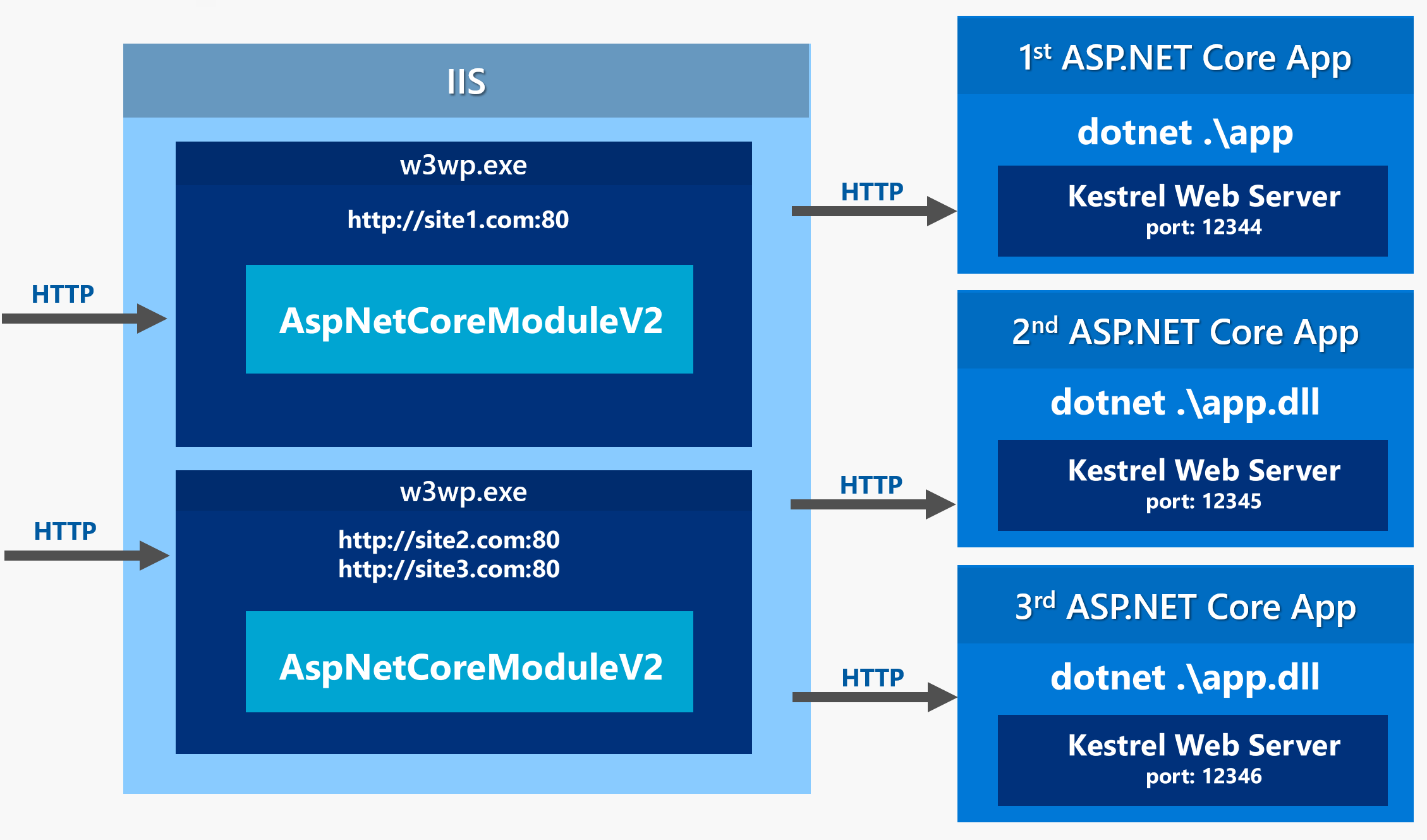 ASP.NET Core In Process Hosting on IIS with ASP.NET Core - Rick Strahl