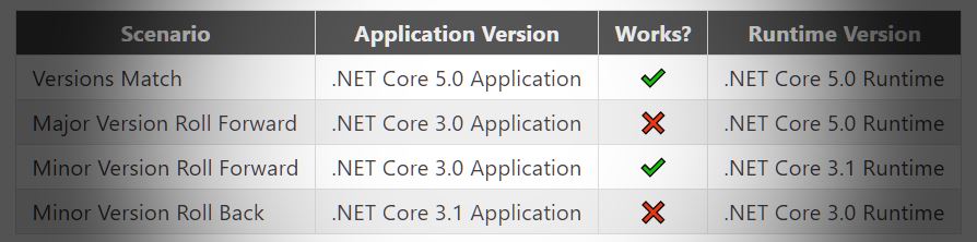 Running .NET Core Apps on a Framework other than Compiled Version?
